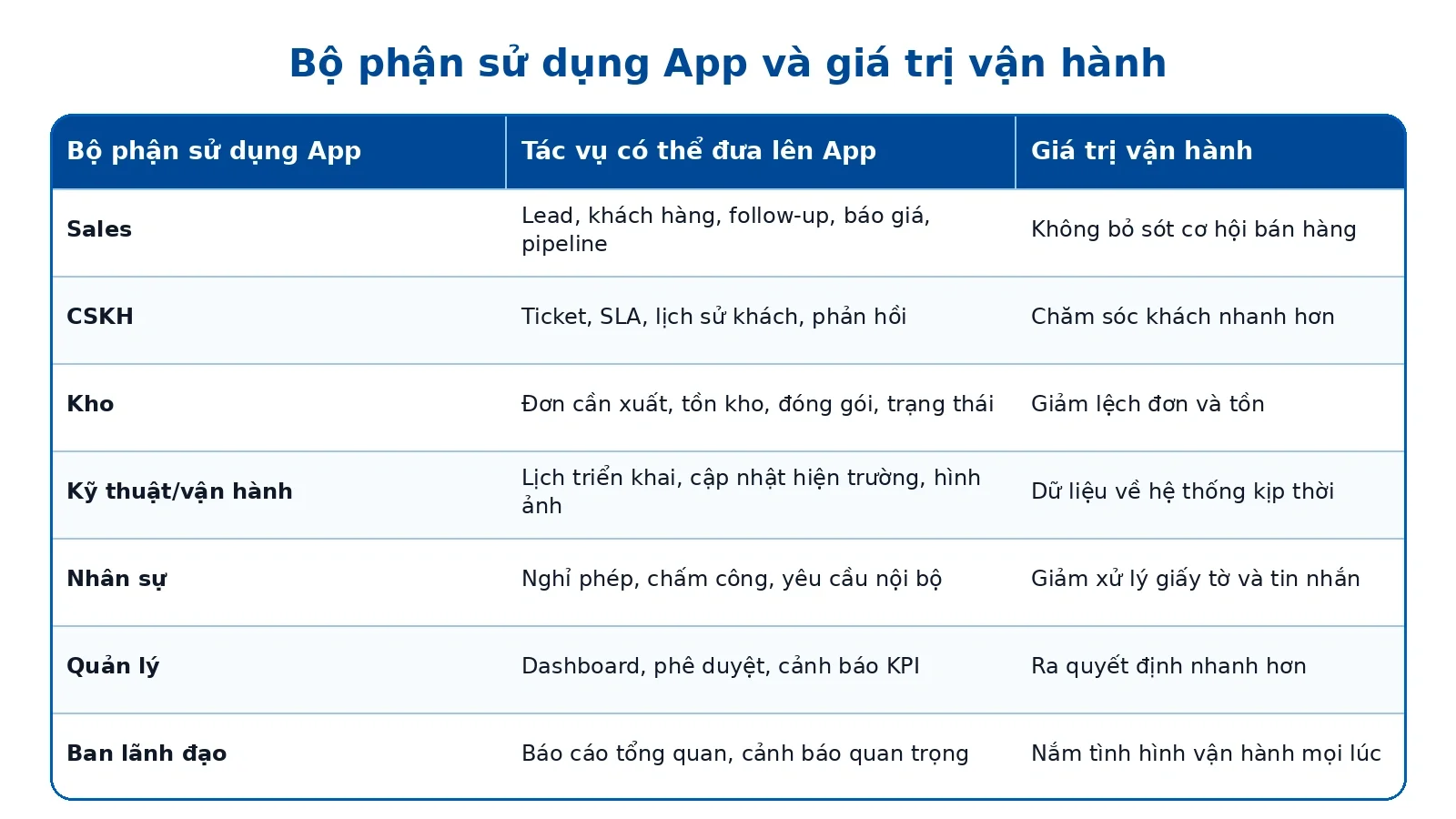 Bảng bộ phận sử dụng App và giá trị vận hành