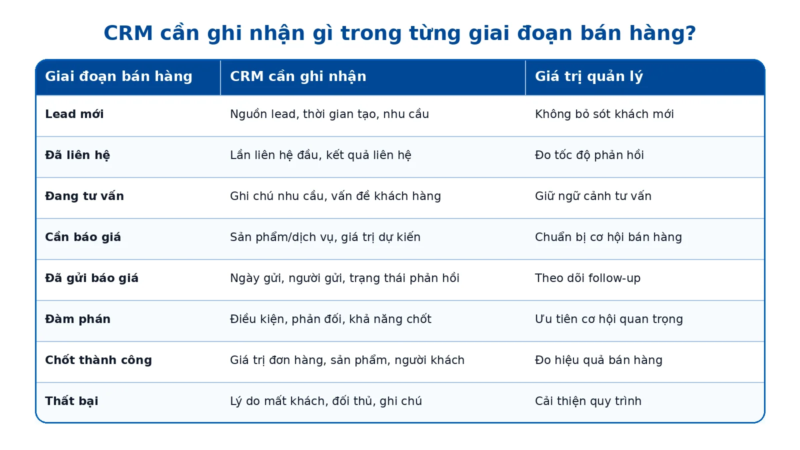 Bảng CRM cần ghi nhận trong từng giai đoạn bán hàng