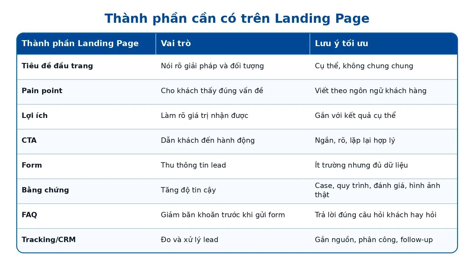 Bảng thành phần cần có trên Landing Page