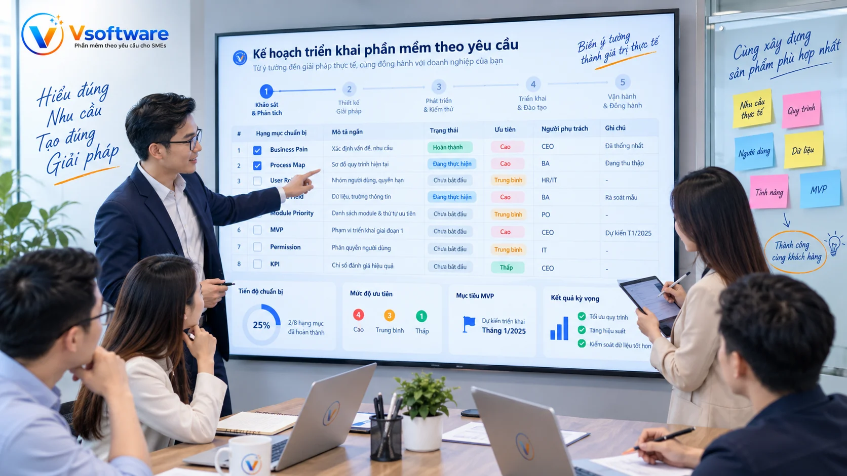 Vsoftware khảo sát workflow current software data source pain point department role integration need module priority và roadmap trước khi làm phần mềm theo yêu cầu