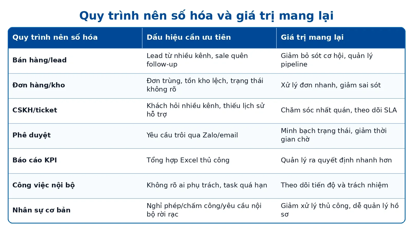 Bảng quy trình nên số hóa và giá trị mang lại