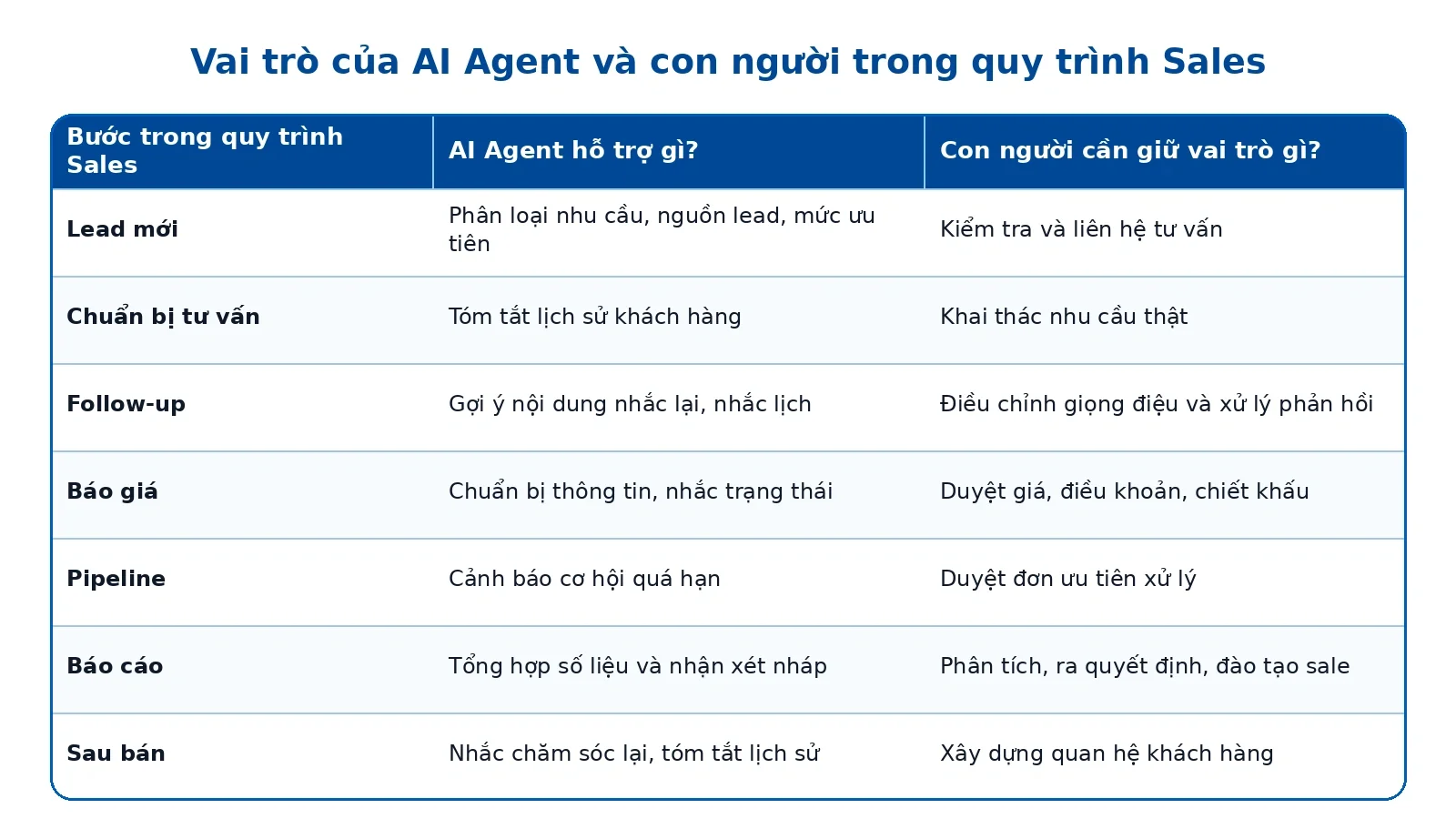 Bảng vai trò AI Agent và con người trong quy trình Sales