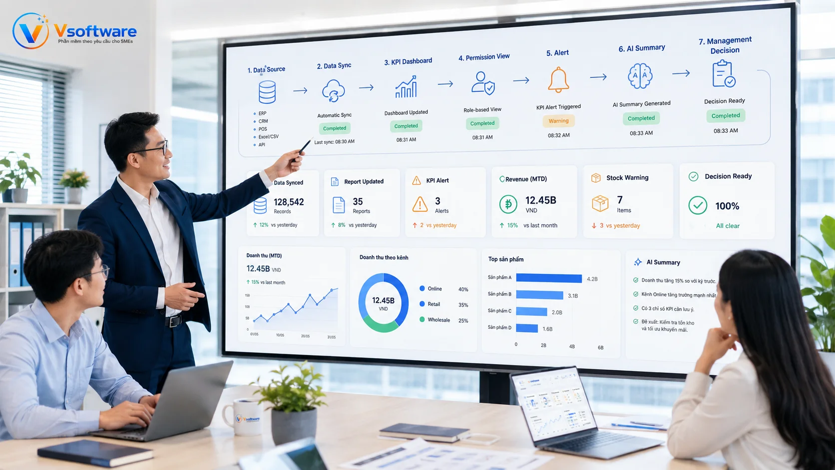 Dashboard báo cáo tự động theo phòng ban gồm Sales Marketing Order Inventory CSKH Finance và Task