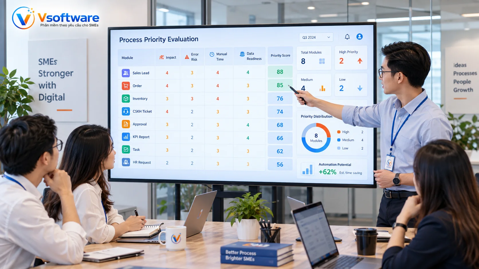 Quy trình nên ưu tiên số hóa trước gồm sales lead order inventory CSKH ticket approval KPI report task và HR request
