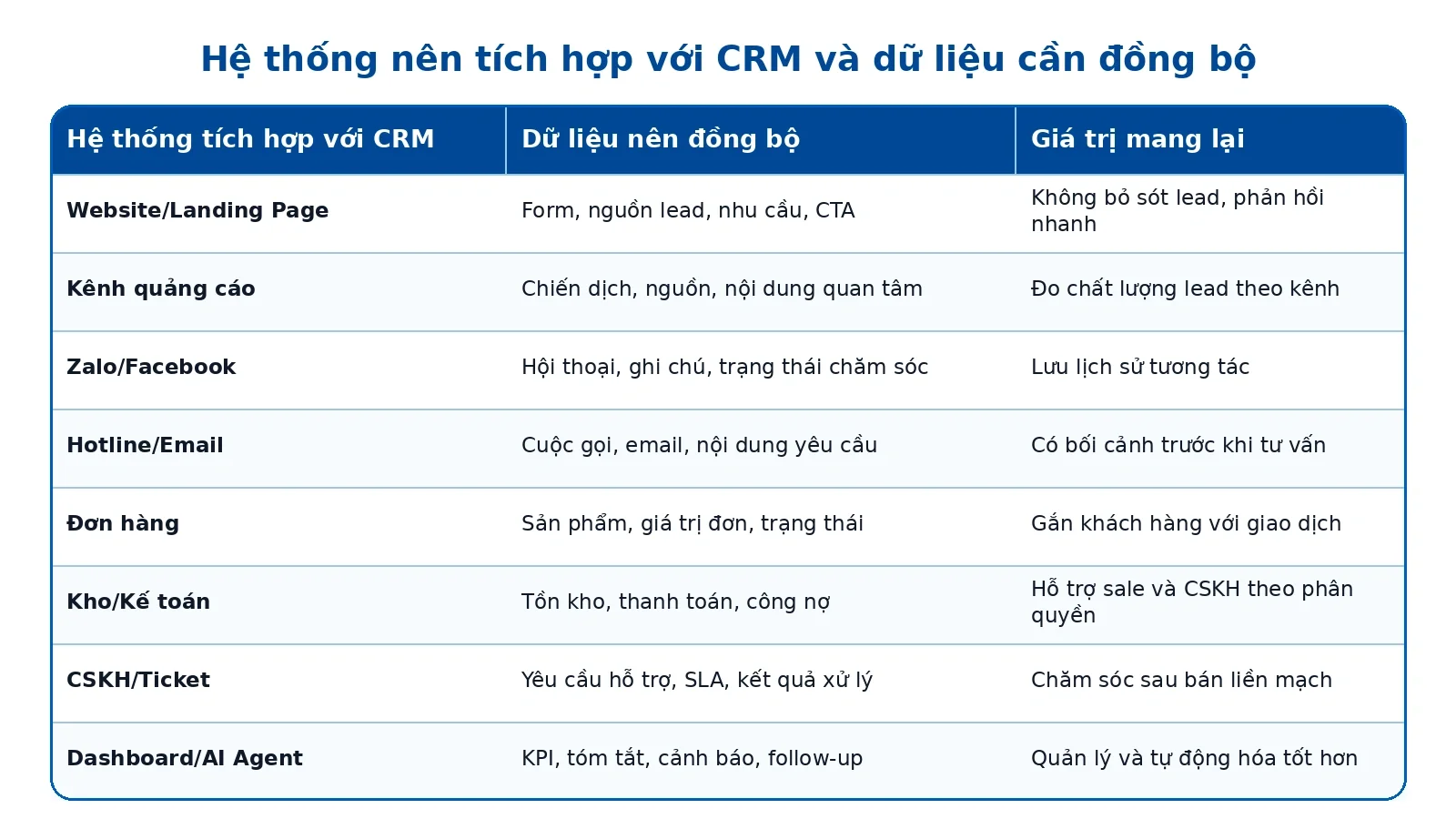 Bảng hệ thống tích hợp với CRM và dữ liệu cần đồng bộ
