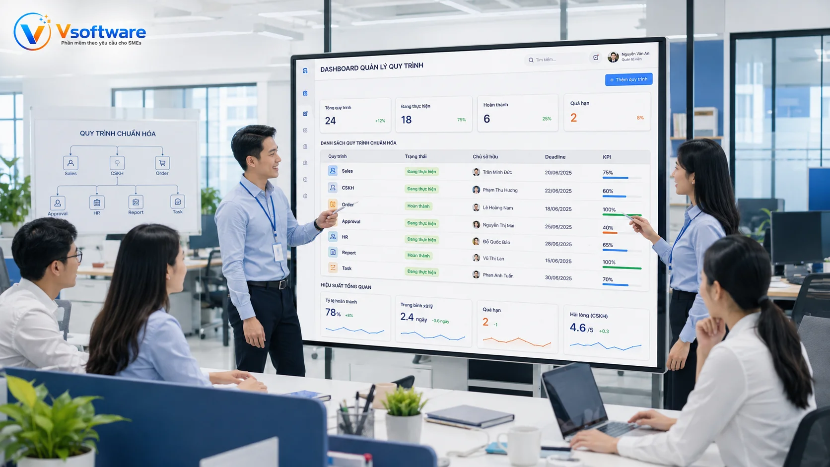 Các quy trình nên chuẩn hóa bằng phần mềm gồm bán hàng CSKH đơn hàng phê duyệt nhân sự báo cáo và công việc