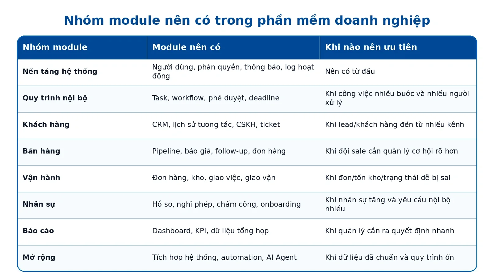 Các nhóm module nên có trong phần mềm doanh nghiệp