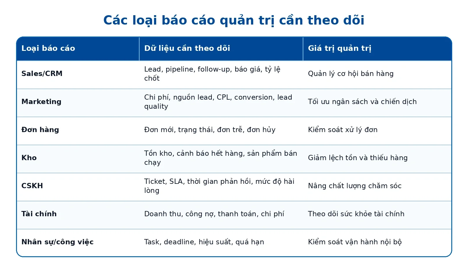 Các loại báo cáo quản trị cần theo dõi