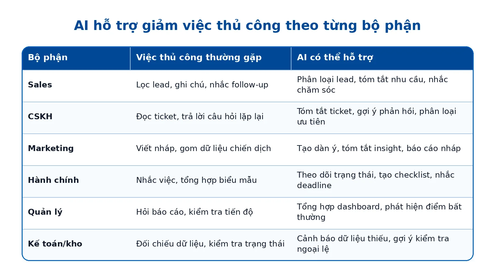 Bảng AI hỗ trợ giảm việc thủ công theo bộ phận