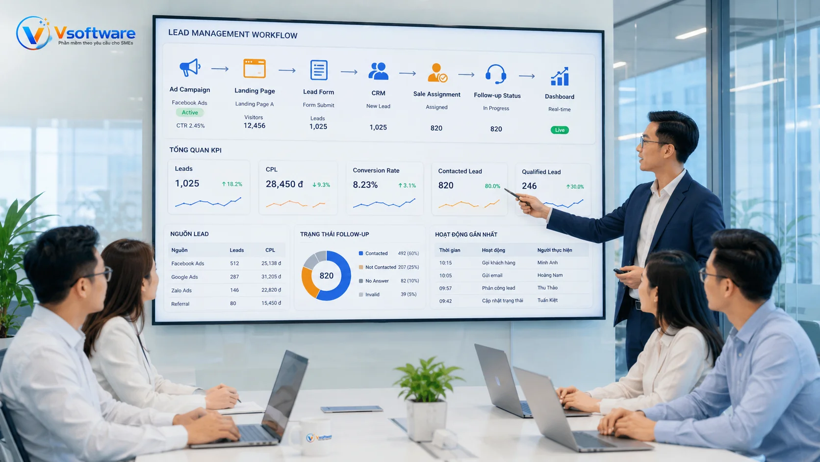 Landing Page kết nối quảng cáo form lead CRM phân công sale follow-up và dashboard