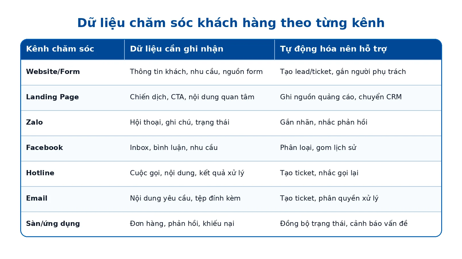 Bảng dữ liệu chăm sóc khách hàng cần ghi nhận theo từng kênh