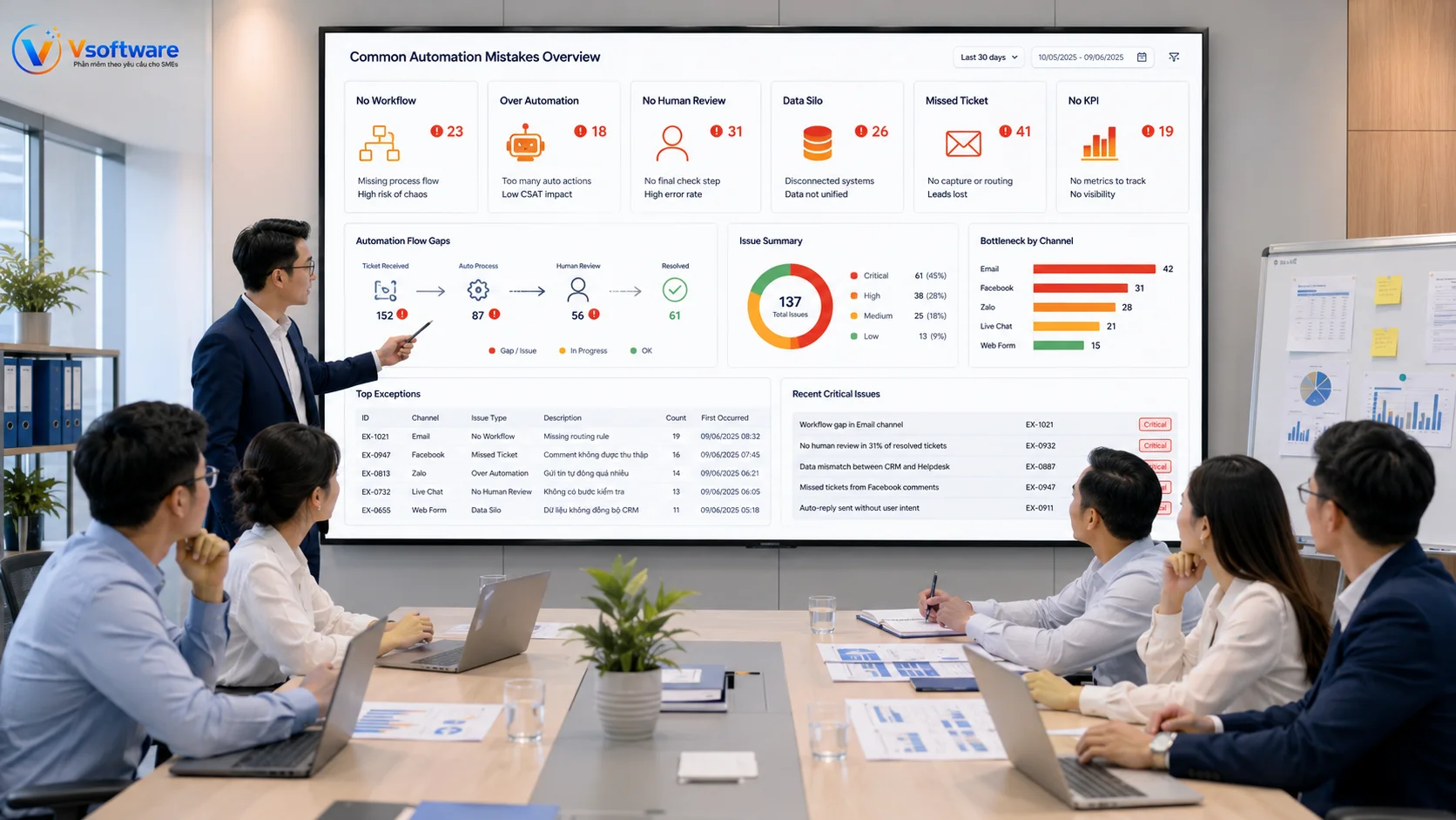 Sai lầm khi tự động hóa CSKH đa kênh gồm thiếu workflow quá tự động và không có KPI