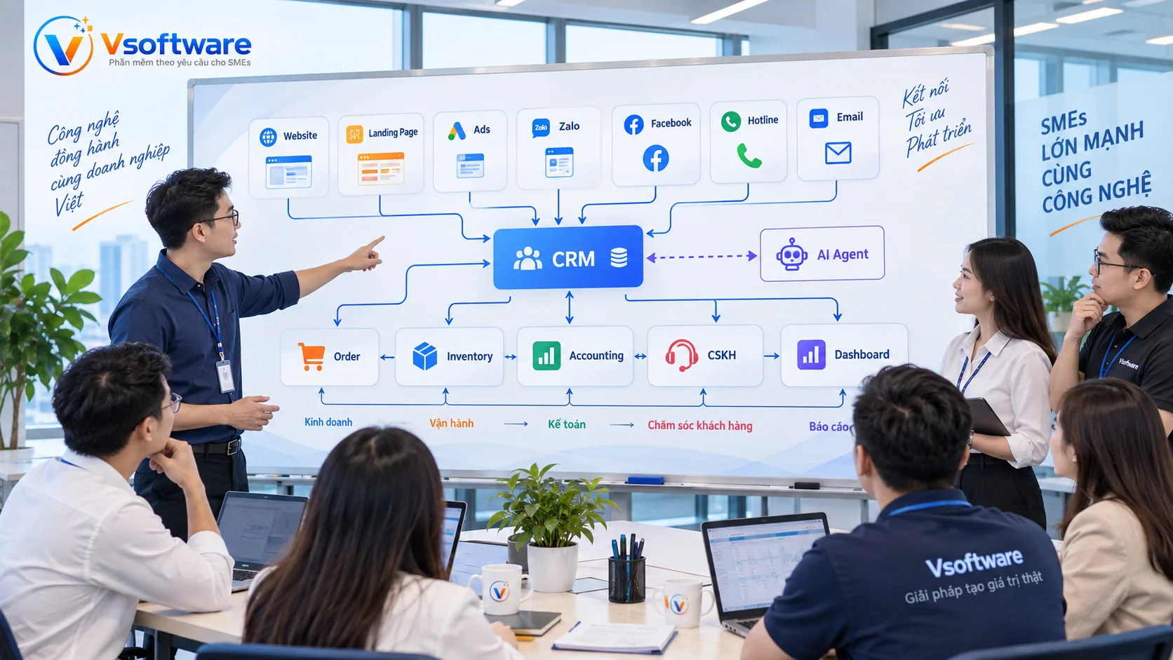 Bản đồ tích hợp CRM với website Landing Page Ads Zalo Facebook đơn hàng kho kế toán CSKH dashboard và AI Agent