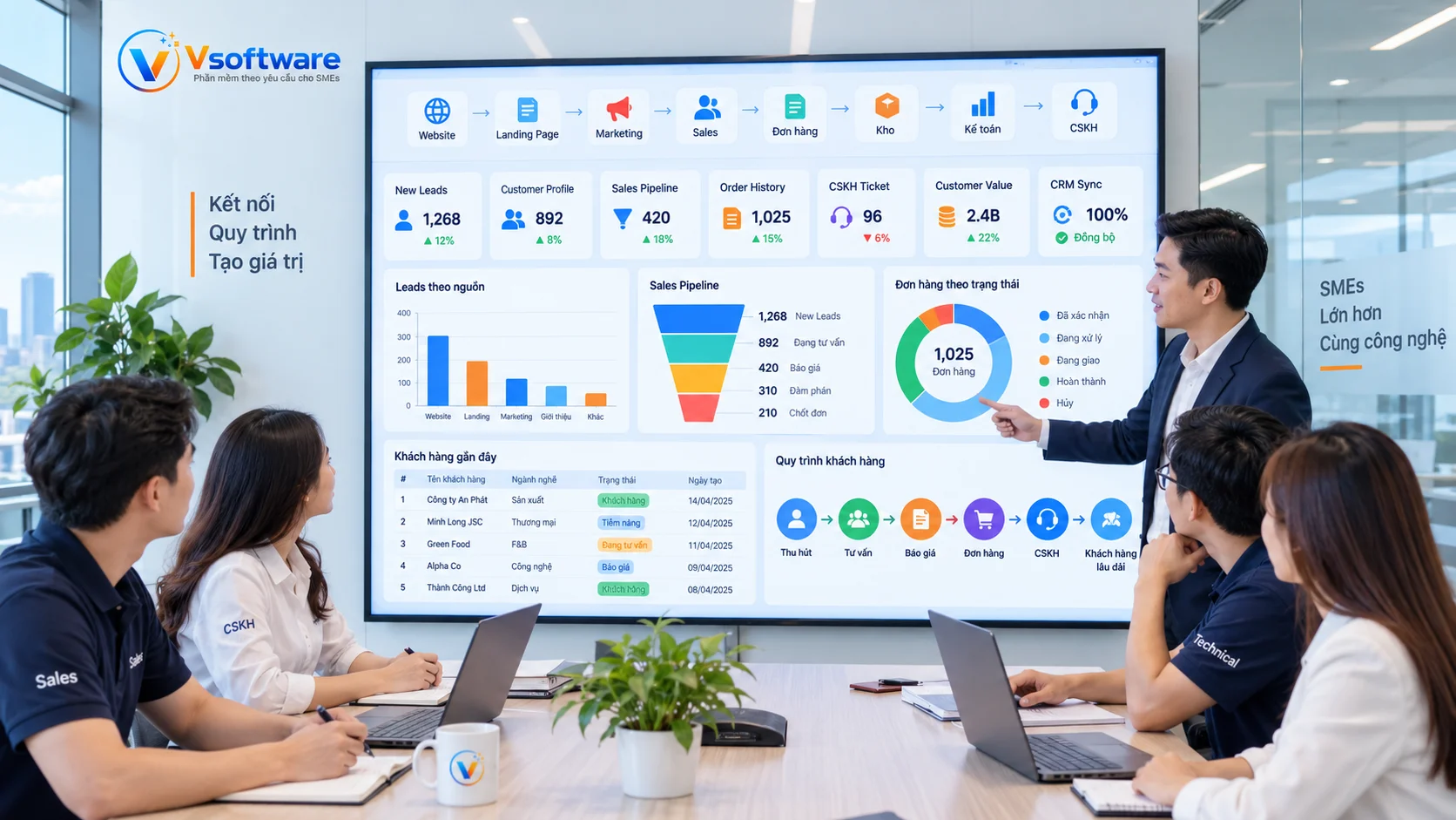 Phần mềm doanh nghiệp nên tích hợp CRM khi nào?