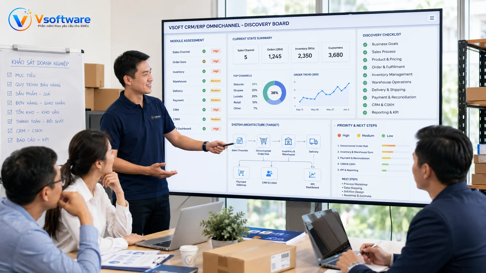 Lộ trình quản lý đơn hàng đa kênh từ audit kênh bán đồng bộ tồn kho đến mở rộng theo KPI
