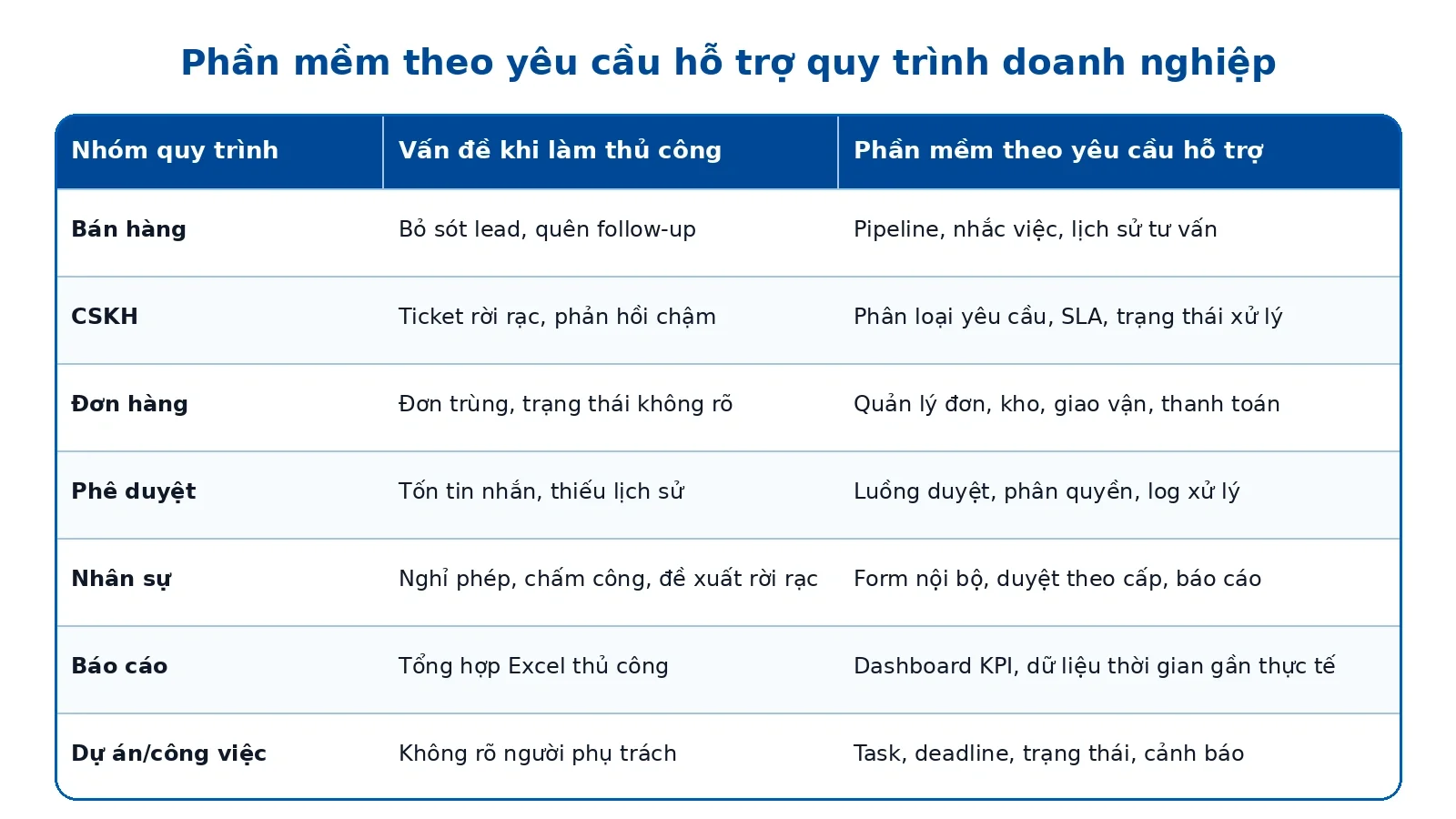 Bảng phần mềm theo yêu cầu hỗ trợ quy trình doanh nghiệp