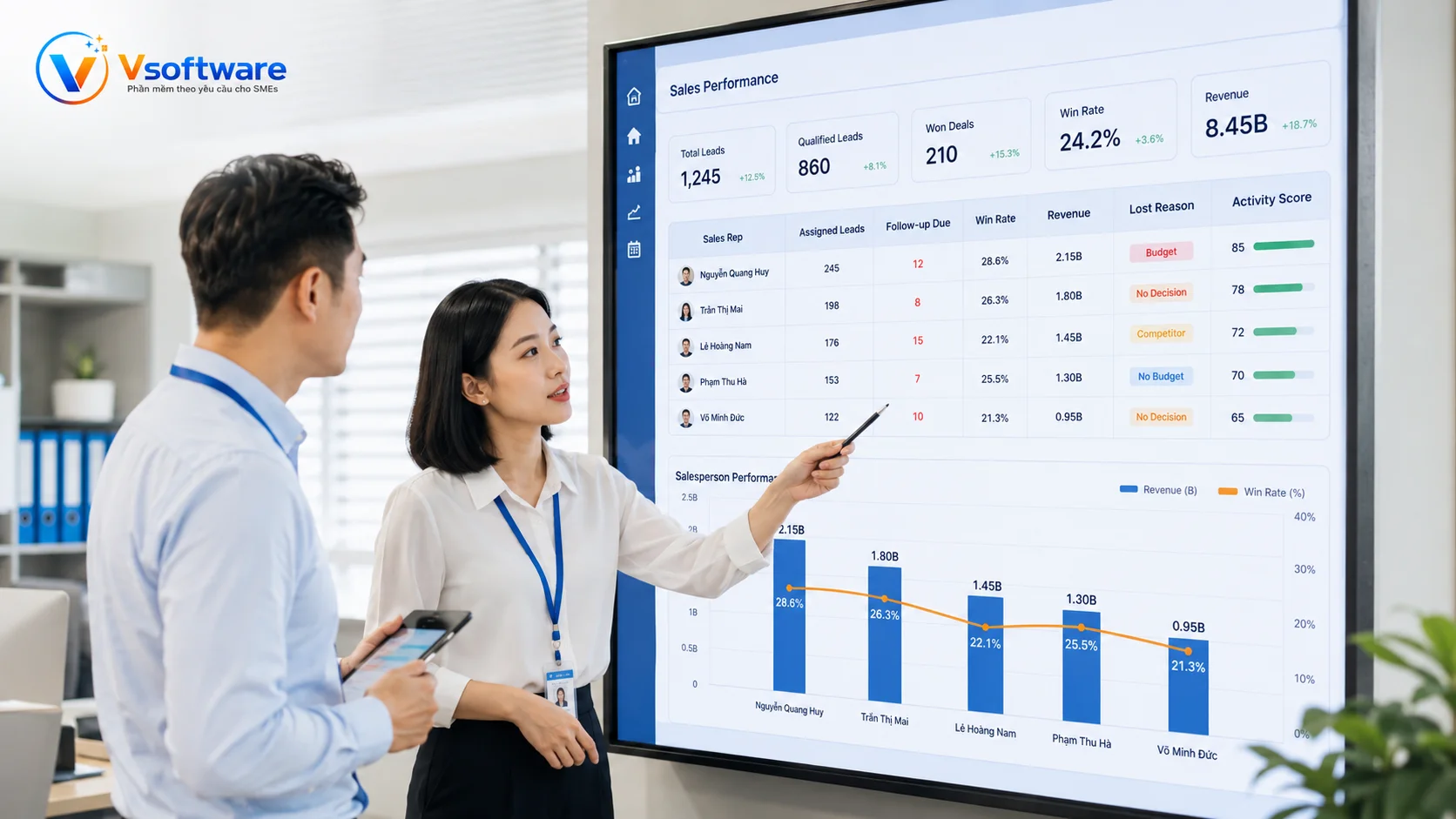 Dashboard CRM quản lý đội sale lead follow-up tỷ lệ chốt doanh thu và lý do mất khách