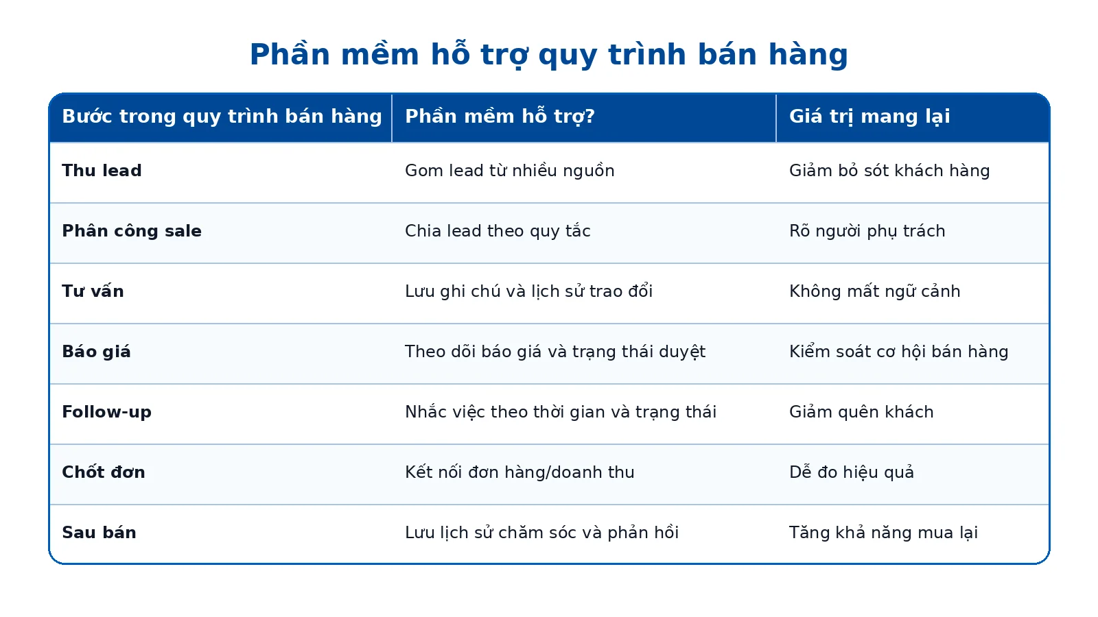 Bảng các bước bán hàng, phần mềm hỗ trợ gì và giá trị mang lại