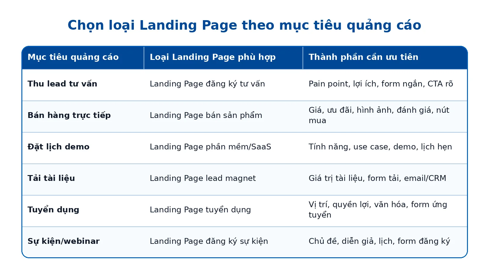 Bảng chọn loại Landing Page theo mục tiêu quảng cáo