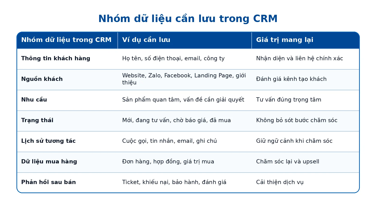 Bảng các nhóm dữ liệu trong CRM và giá trị mang lại