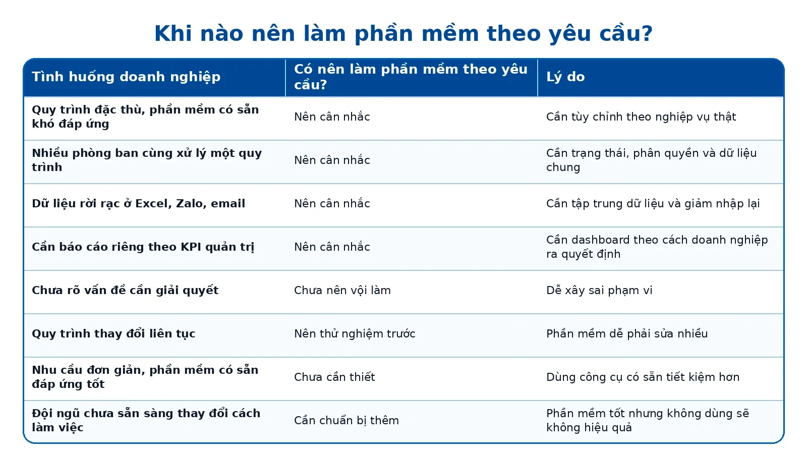 Bảng khi nào nên và chưa nên làm phần mềm theo yêu cầu