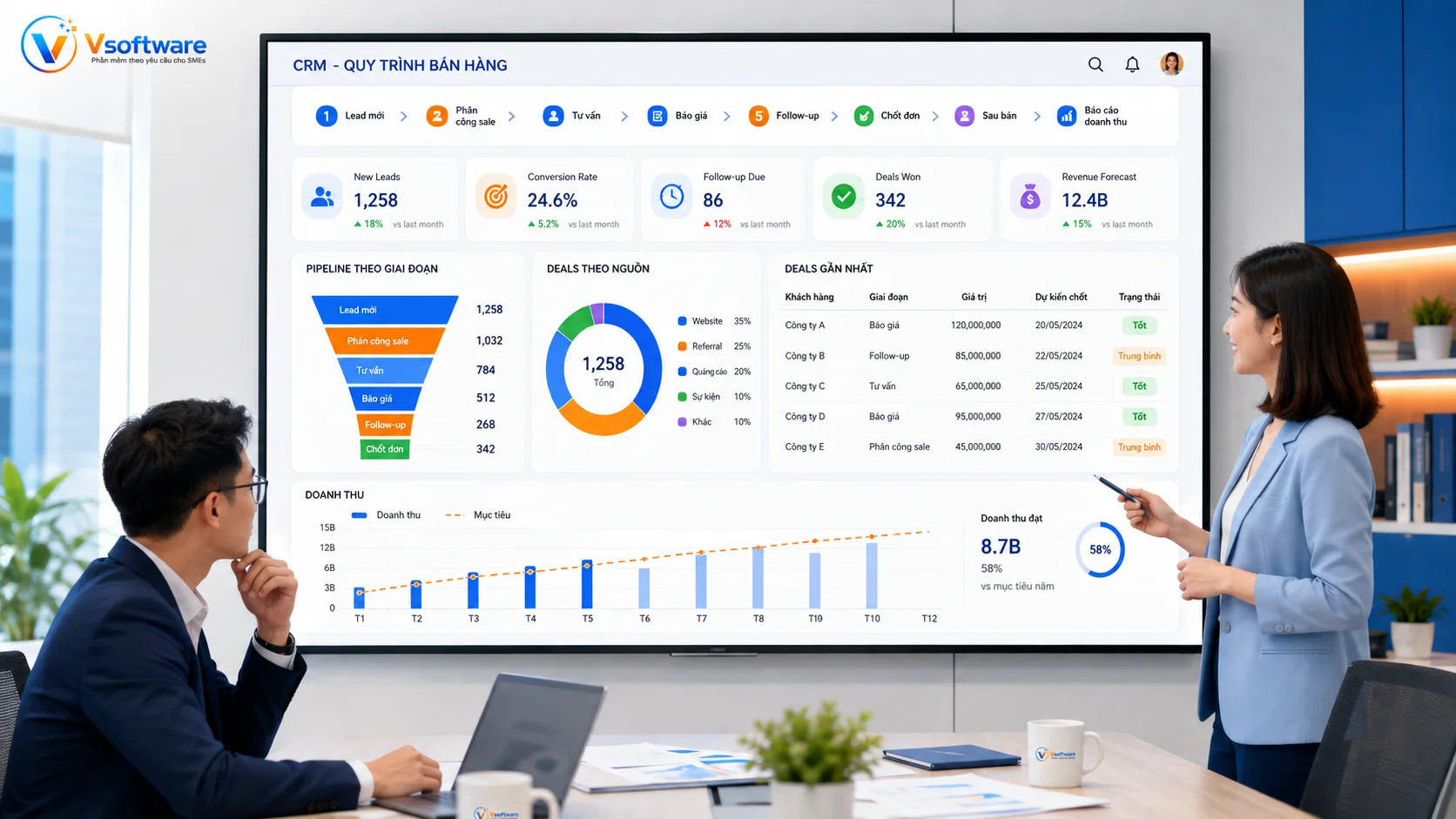 CRM giúp quản lý quy trình bán hàng từ lead mới đến chốt đơn và báo cáo doanh thu