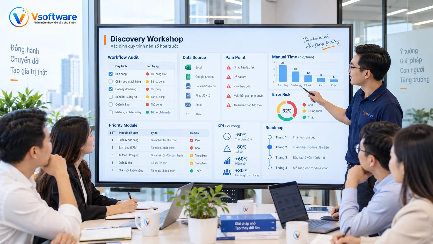 Vsoftware khảo sát workflow audit data source pain point manual time error risk priority module KPI và roadmap trước khi số hóa quy trình