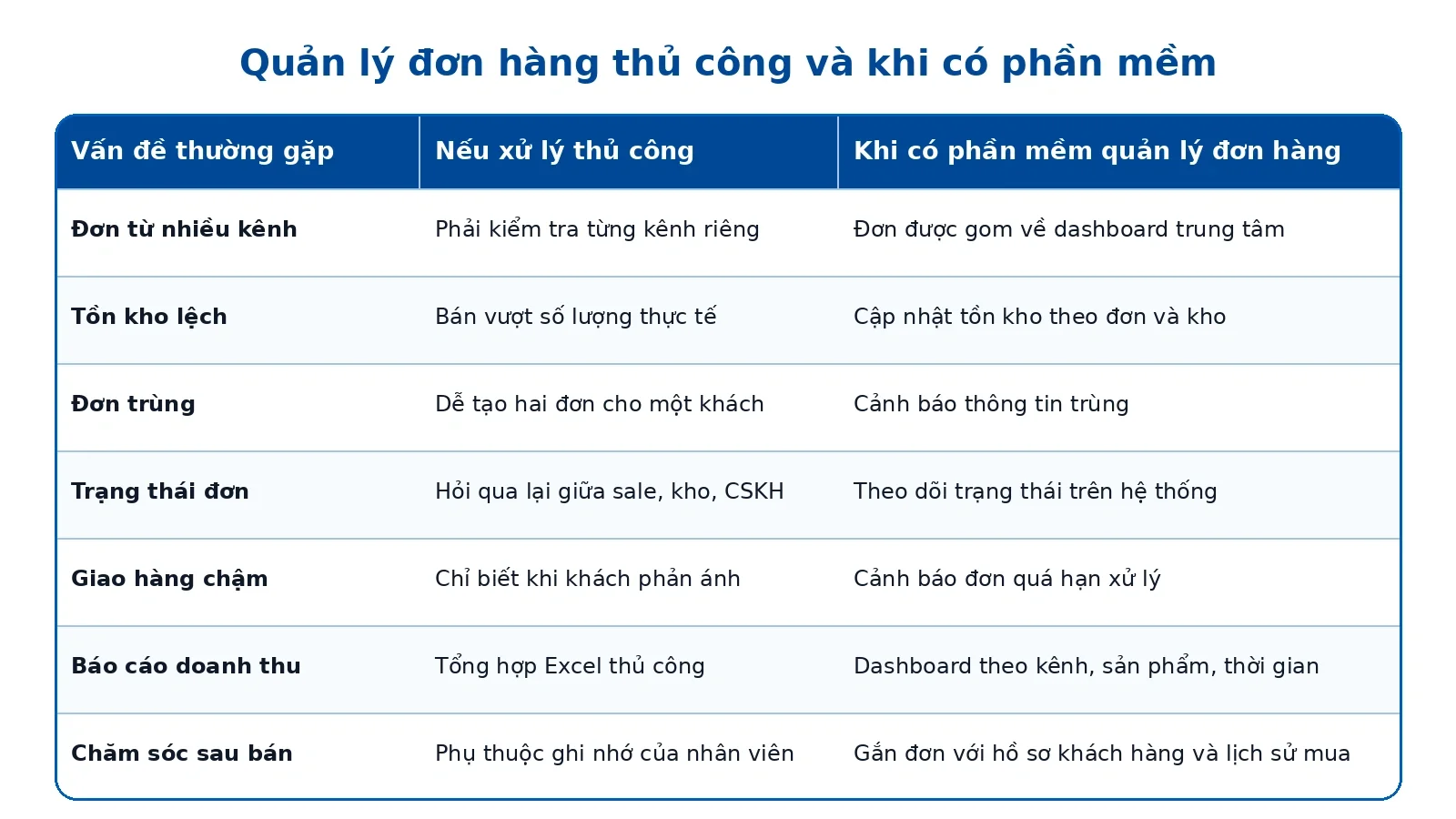 Bảng quản lý đơn hàng thủ công và phần mềm